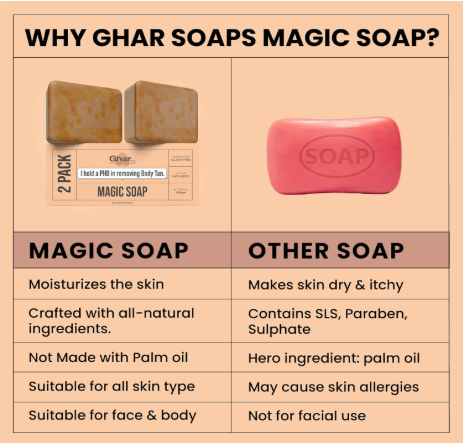 Ghar Soaps Sandalwood & Saffron Magic Soaps For Bath (100 Gms Pack Of 2) | Paraben Free | Chandan & Kesar Bath Soap | Handmade Soaps For Glowing | Skin Brightening Soap For Men & Women Ghar Soaps Sandalwood & Saffron Magic Soaps For Bath (100 Gms Pack Of 2) | Paraben Free | Chandan & Kesar Bath Soap | Handmade Soaps For Glowing | Skin Brightening Soap For Men & Women - Image 9